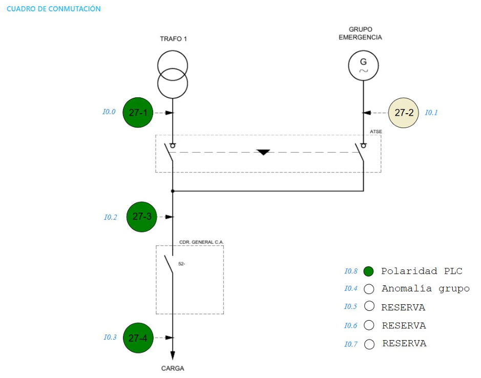 Supervisión visual (SCADA)