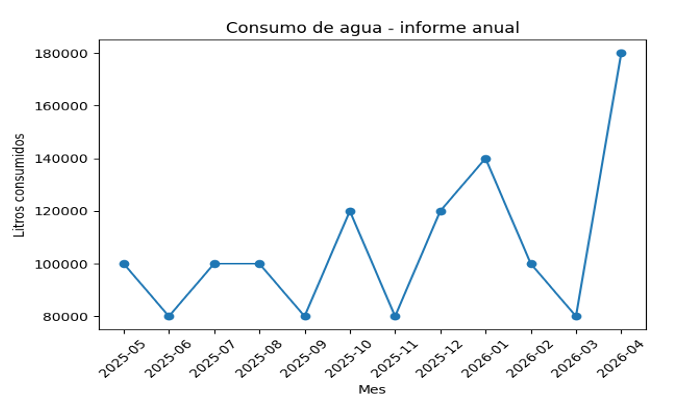 Base de datos para informes, gráficas y KPI’s