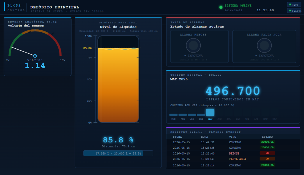 Supervisión visual tipo SCADA
