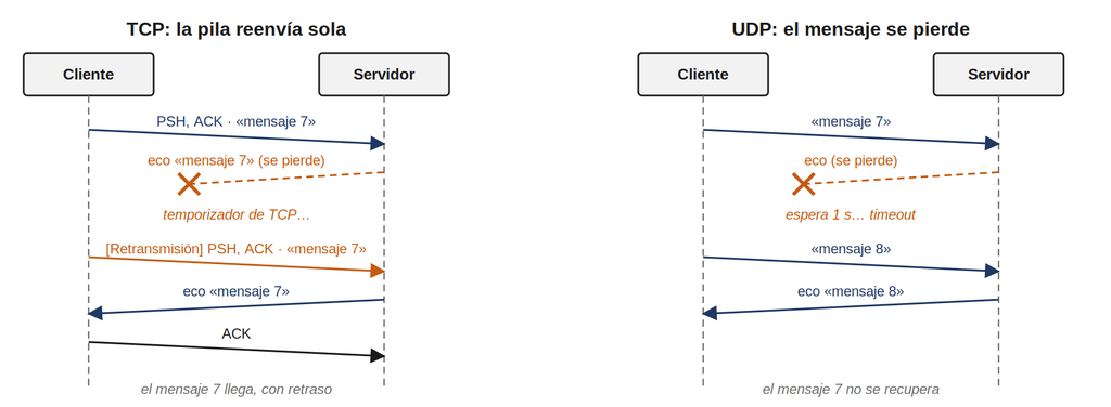 El experimento: TCP contra UDP con un enlace malo